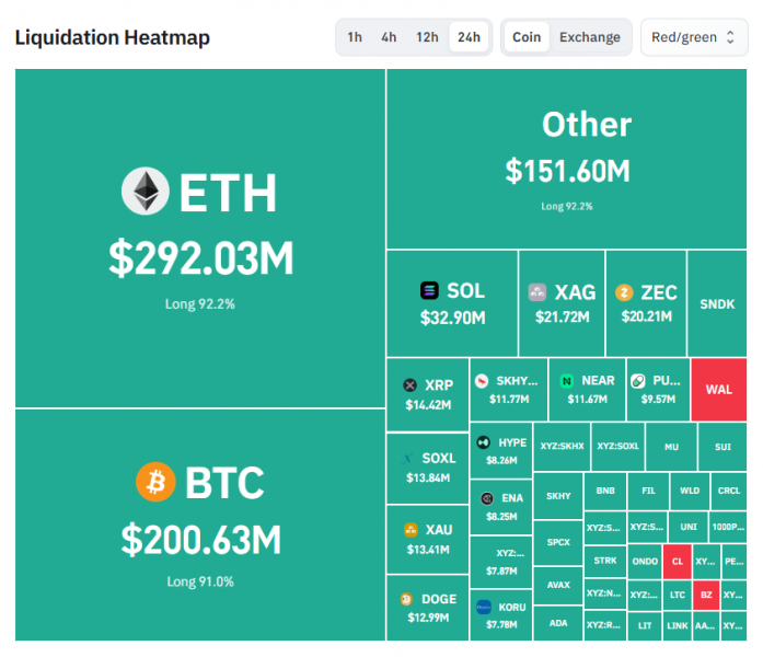 Ethereum пережил крупнейшие за полгода ликвидации: 2 млн за 24 часа