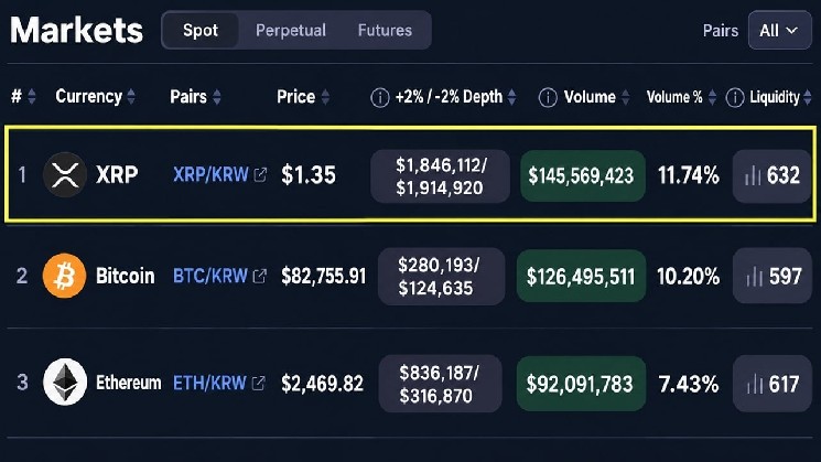 XRP обогнал биткоин и эфир по объёму торгов на бирже Южной Кореи